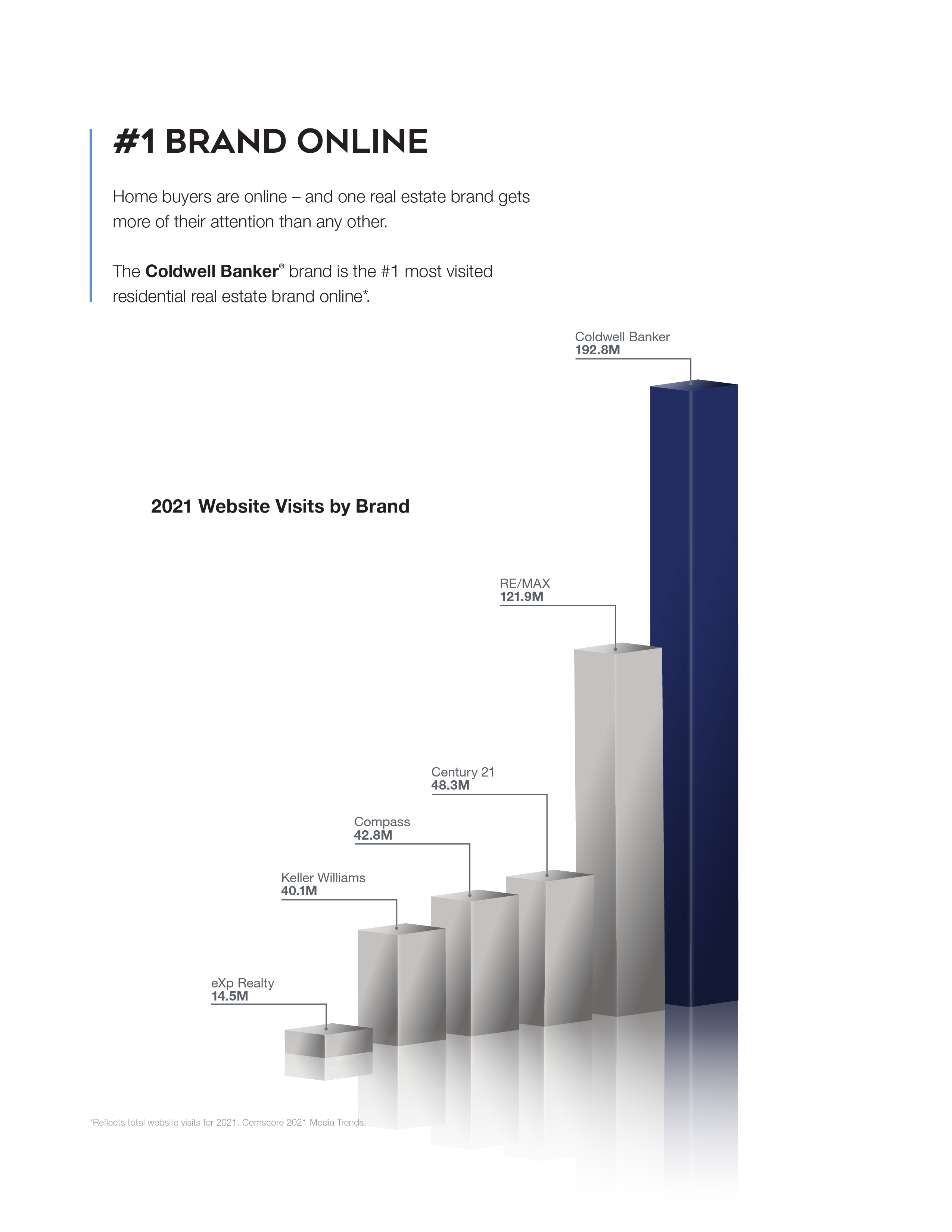 #1 BRAND ONLINE