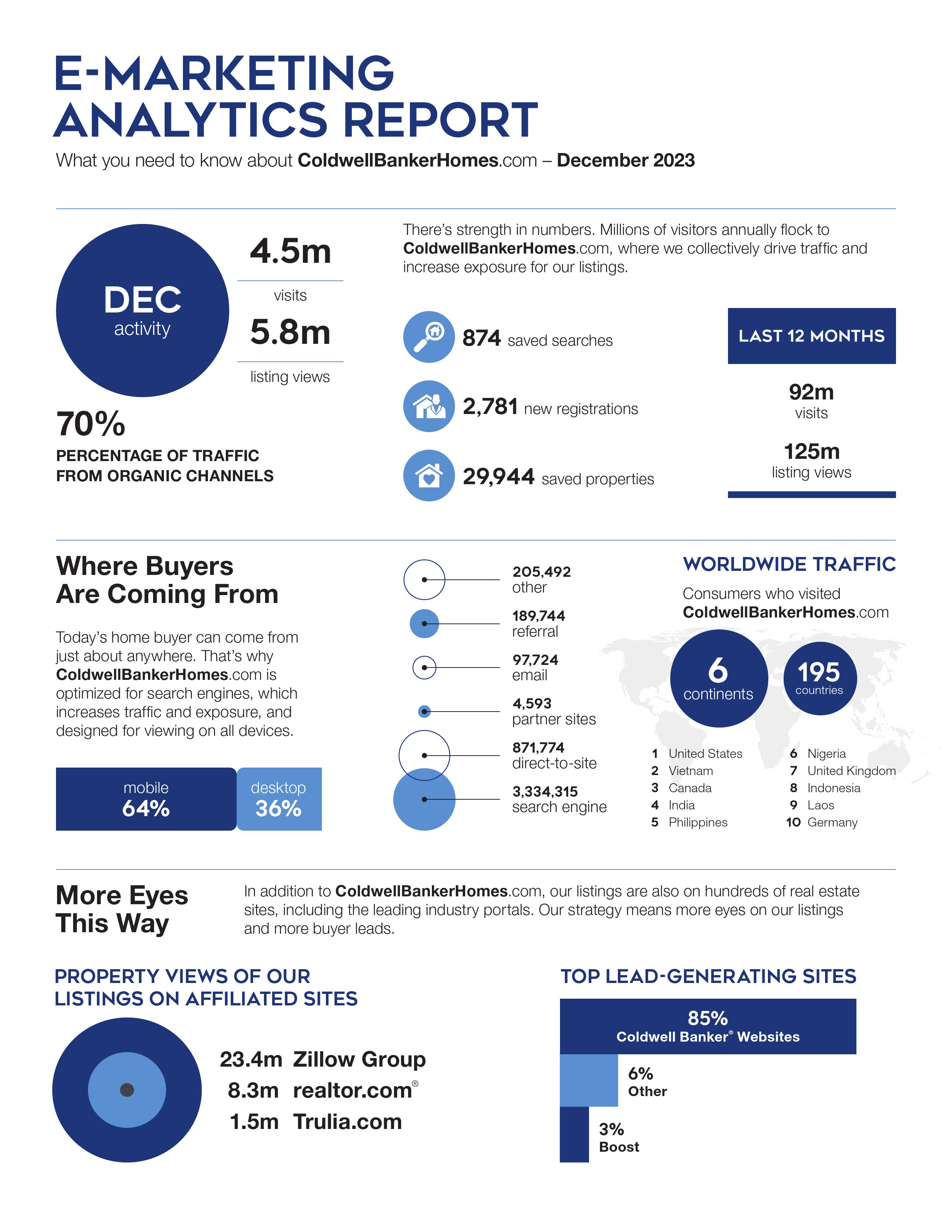 E-Marketing Analytics Report