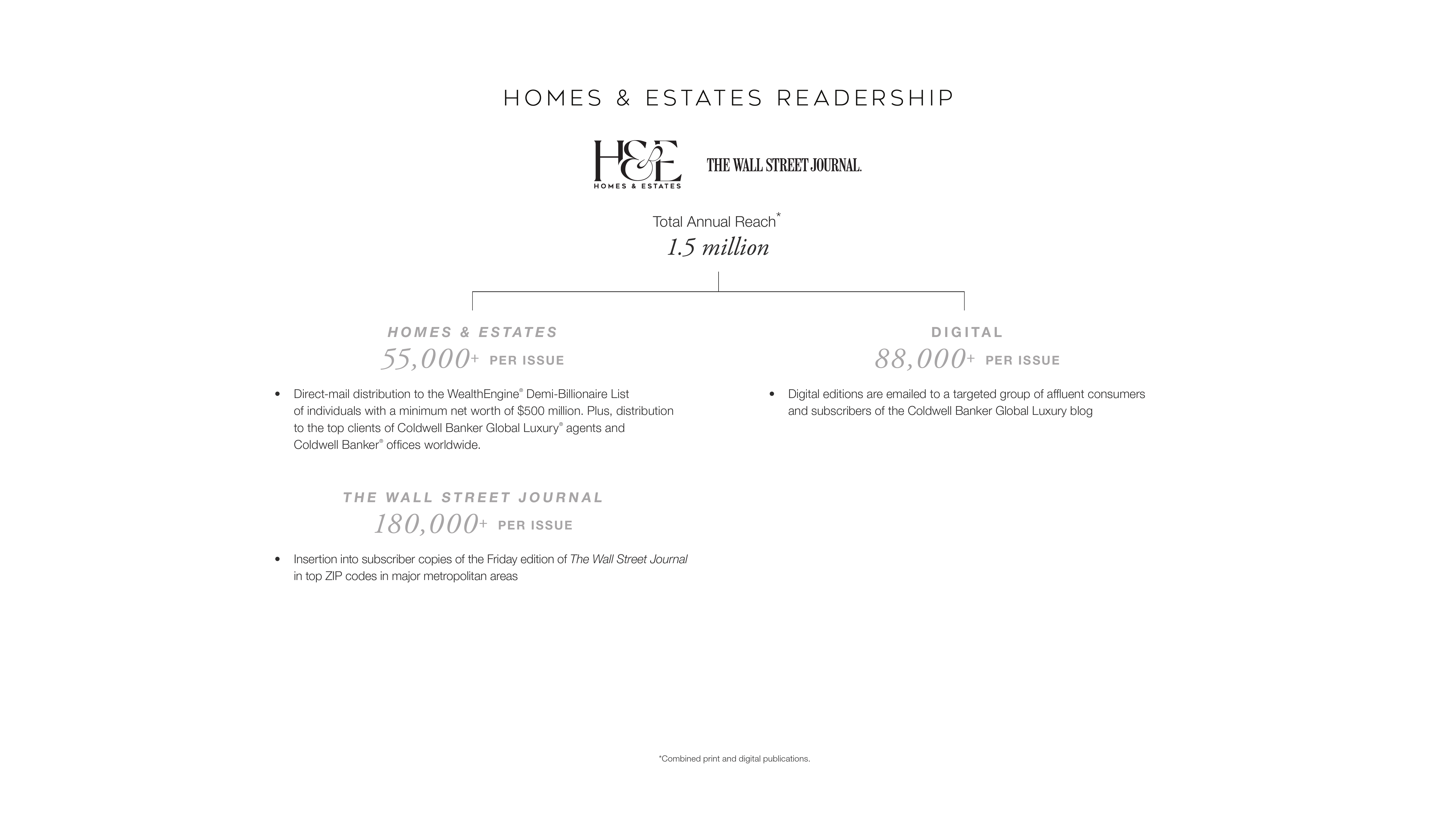 HOMES & ESTATES READERSHIP