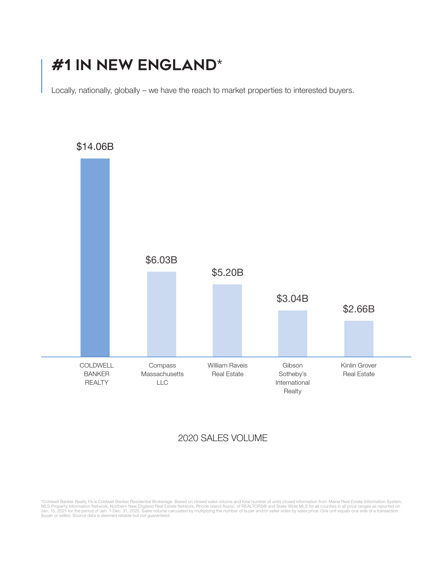 #1 NEW ENGLAND