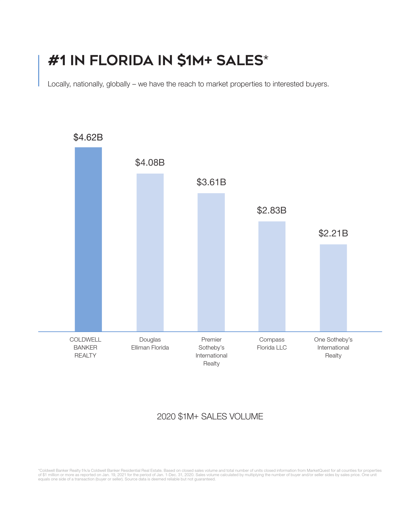 #1 $1 MILLION+ SALES FLORIDA