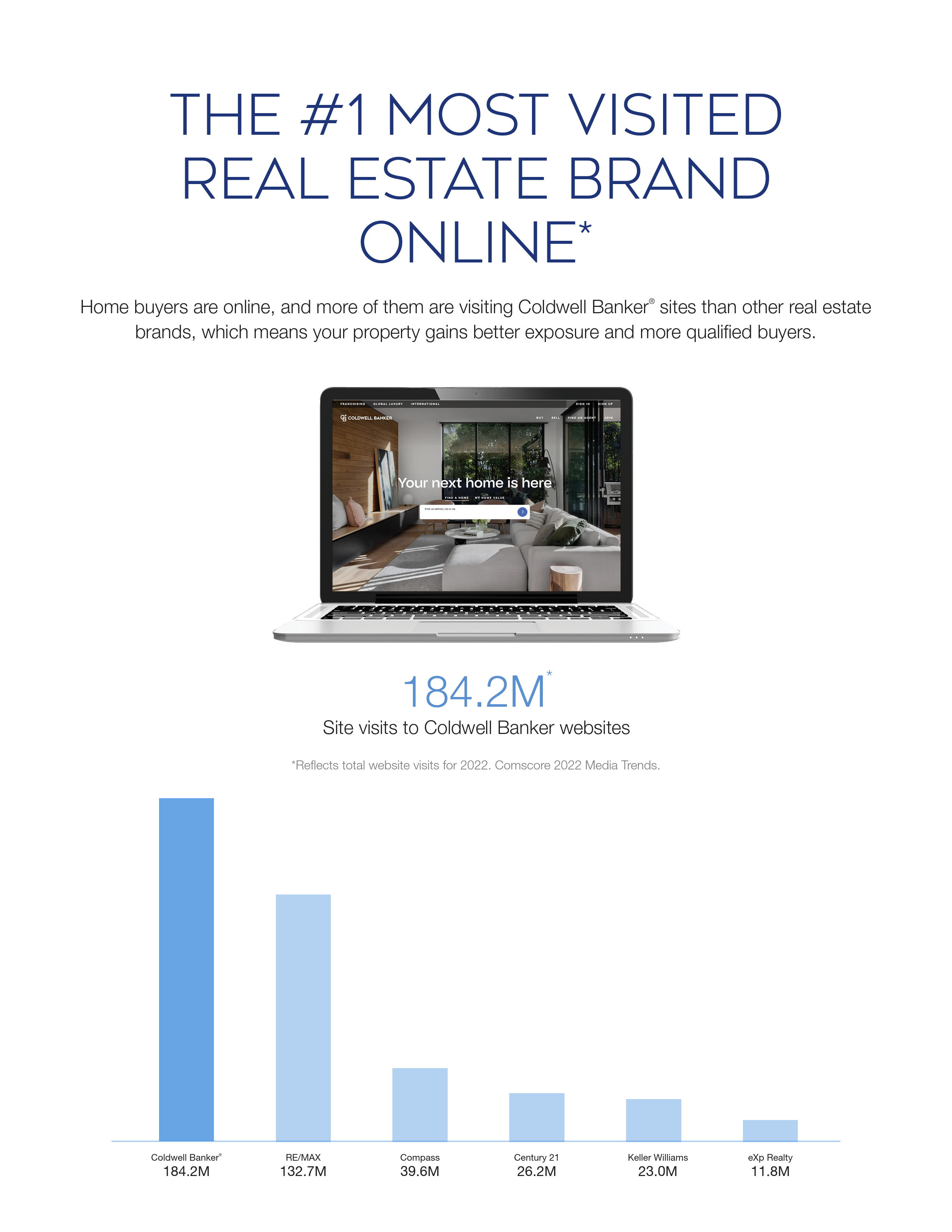 #1 REAL ESTATE BRAND ONLINE